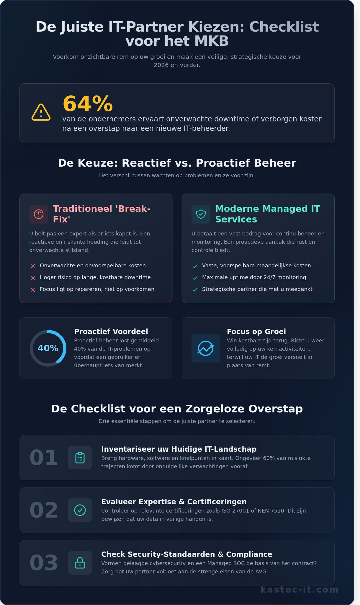 Checklist IT Uitbesteden Waar moet u op letten in 2026 - Infographic - Managed IT Services Haarlem | KASTEC IT B.V. - 24/7 Support Checklist IT Uitbesteden: Waar moet u op letten in 2026?