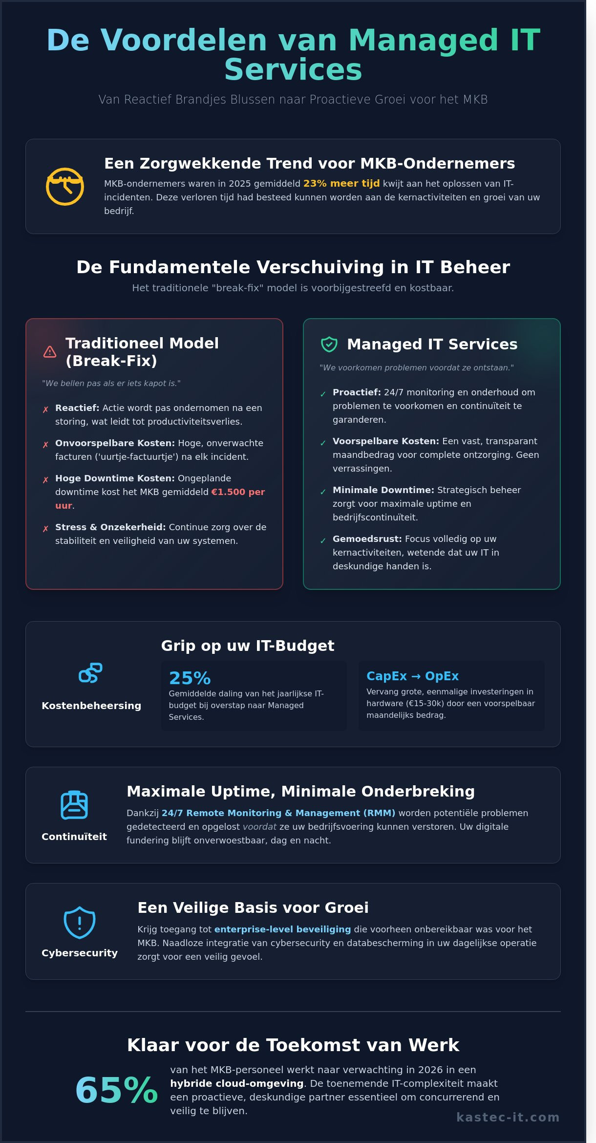 De 7 Belangrijkste Voordelen van Managed IT Services voor het MKB in 2026 - Infographic - Managed IT Services Haarlem | KASTEC IT B.V. - 24/7 Support De 7 Belangrijkste Voordelen van Managed IT Services voor het MKB in 2026