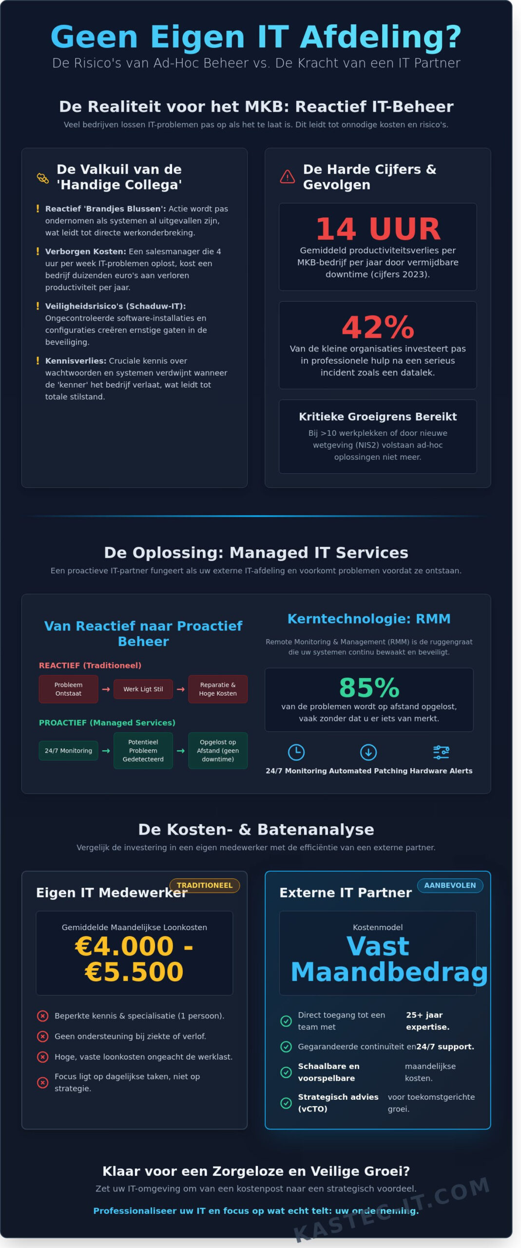 Geen eigen IT-afdeling Zo regelt u professionele IT voor uw MKB - Infographic - Managed IT Services Haarlem | KASTEC IT B.V. - 24/7 Support Geen eigen IT-afdeling? Zo regelt u professionele IT voor uw MKB