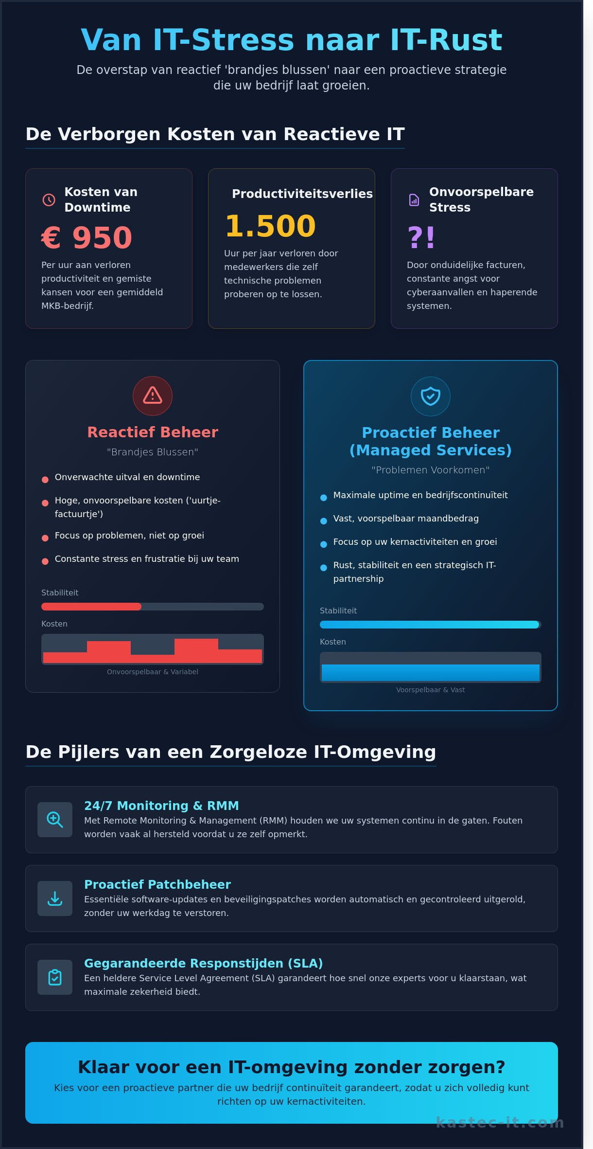 Geen zorgen meer over IT Van technische hoofdpijn naar proactieve groei - Infographic - Managed IT Services Haarlem | KASTEC IT B.V. - 24/7 Support Geen zorgen meer over IT: Van technische hoofdpijn naar proactieve groei