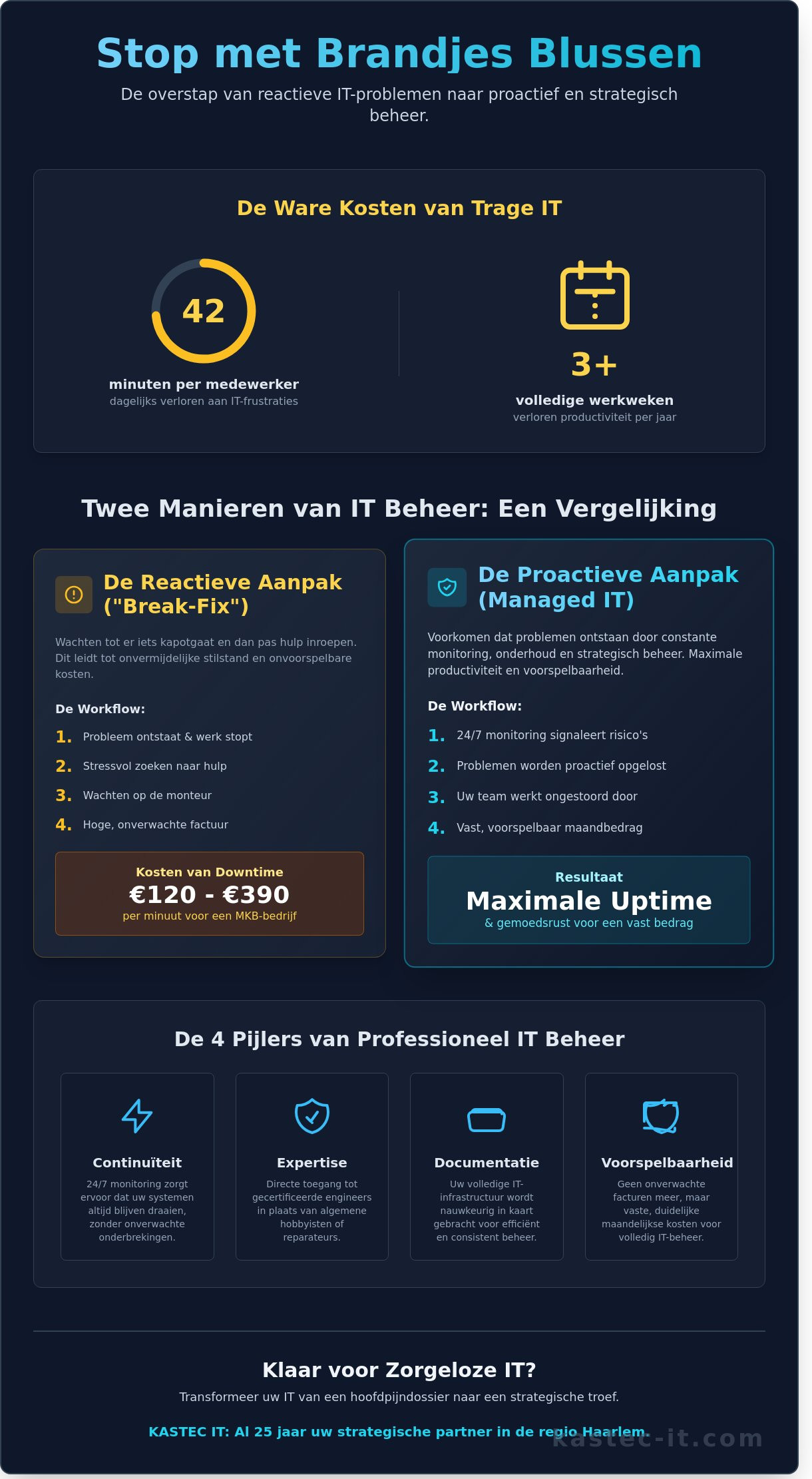 Professionele hulp bij computerproblemen voor uw bedrijf: Van ad-hoc fix naar totale ontzorging