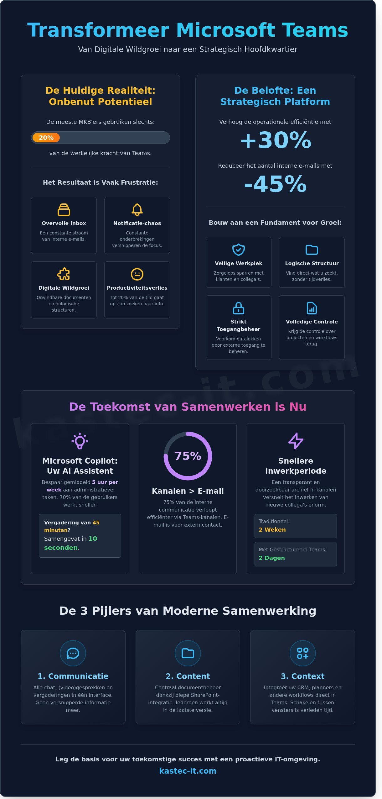 Samenwerken in Teams Zo bouwt u een efficiënte digitale werkplek voor uw MKB - Infographic - Managed IT Services Haarlem | KASTEC IT B.V. - 24/7 Support