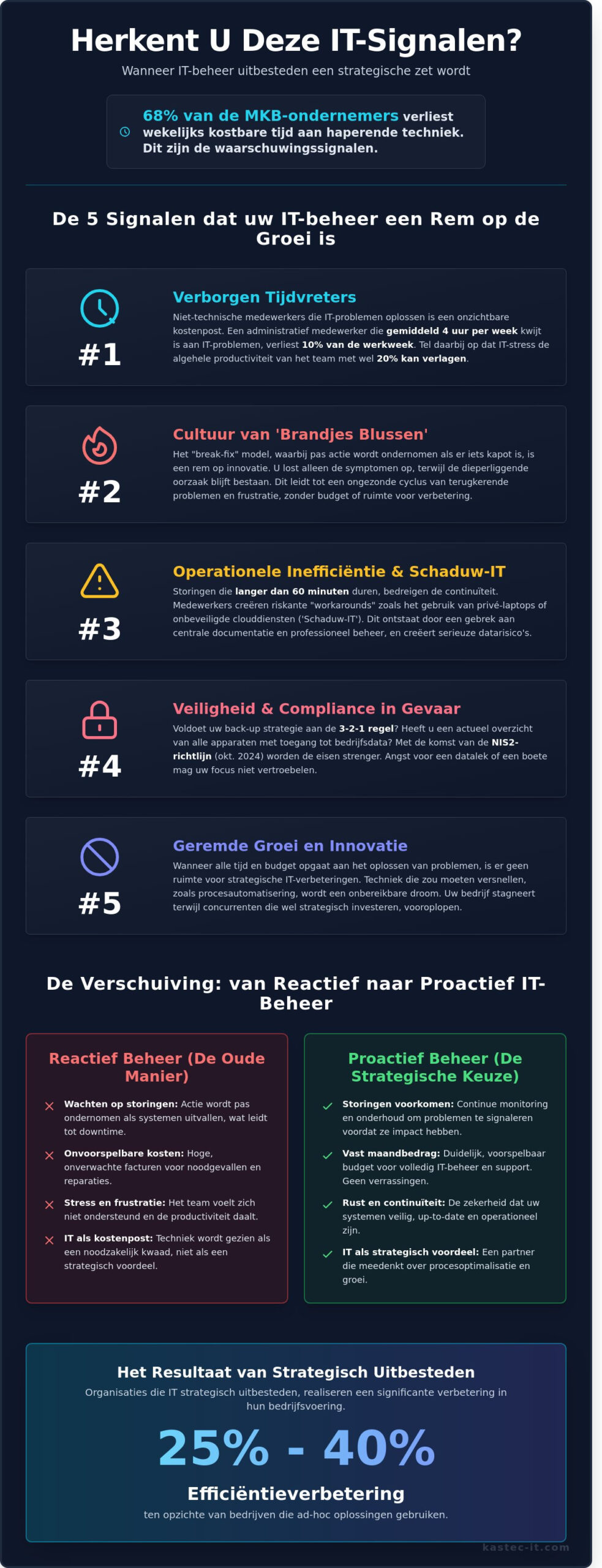 Wanneer IT beheer uitbesteden De complete MKB gids voor 2026 - Infographic - Managed IT Services Haarlem | KASTEC IT B.V. - 24/7 Support Wanneer IT beheer uitbesteden? De complete MKB gids voor 2026