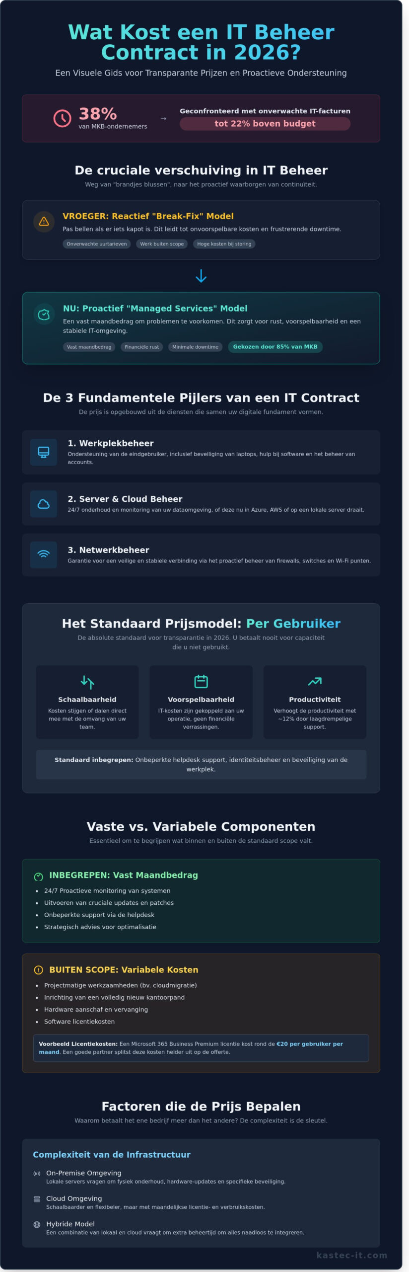 Wat kost een IT beheer contract in 2026 De complete prijsgids voor het MKB - Infographic - Managed IT Services Haarlem | KASTEC IT B.V. - 24/7 Support Wat kost een IT beheer contract in 2026? De complete prijsgids voor het MKB