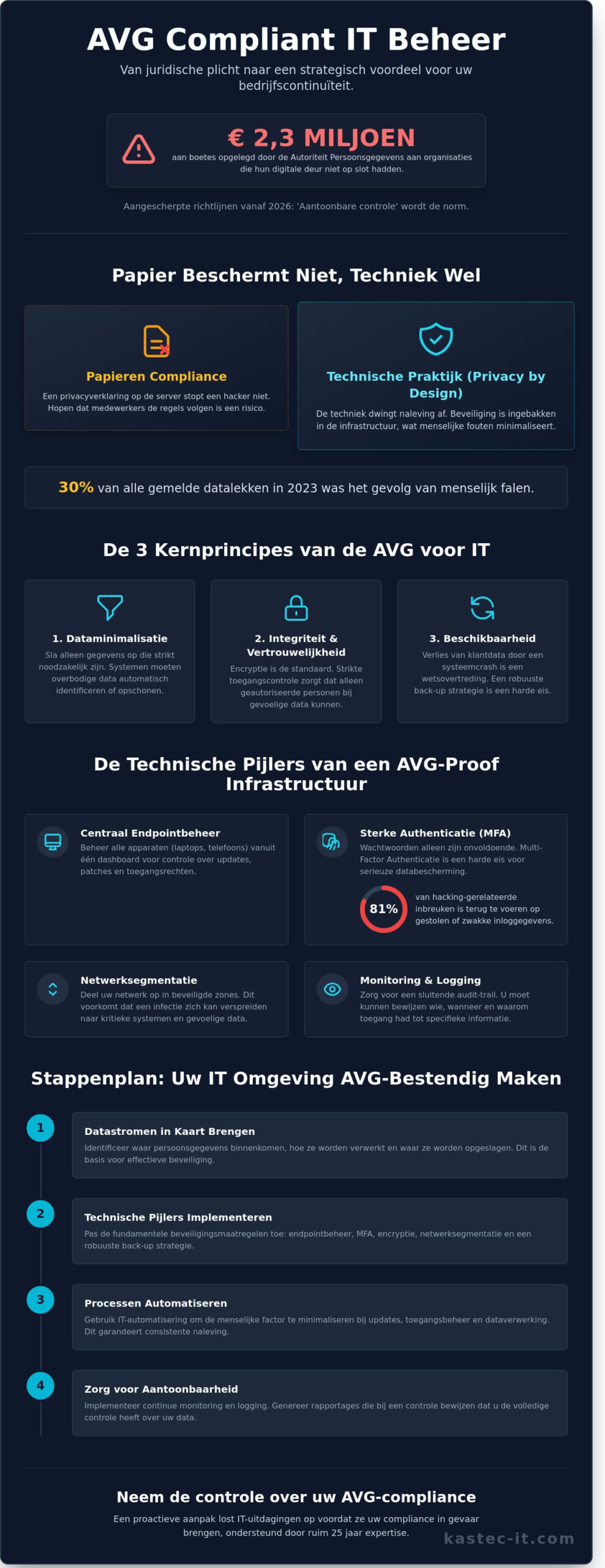 AVG compliant IT beheer: De gids voor zorgeloze compliance in 2026