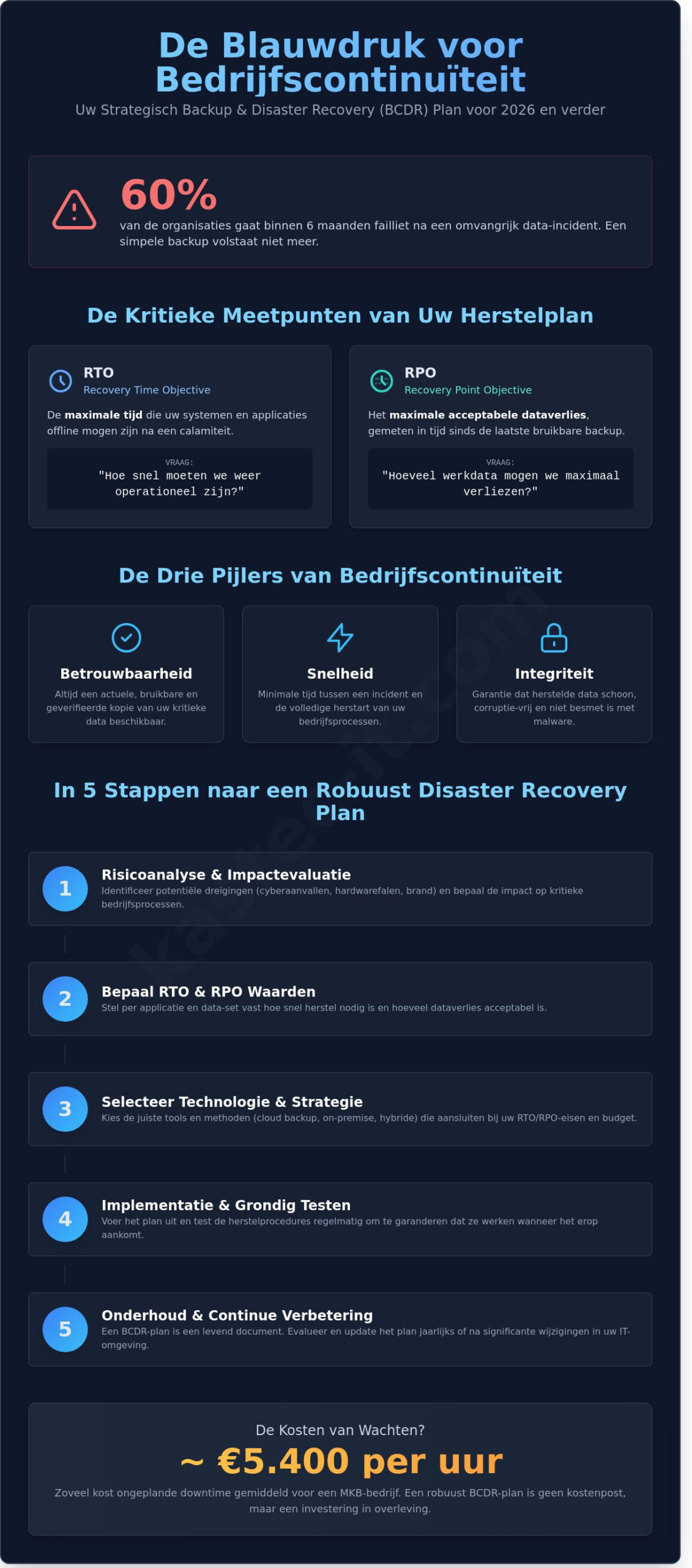 Backup en Disaster Recovery Plan: De Complete Gids voor Bedrijfscontinuïteit in 2026