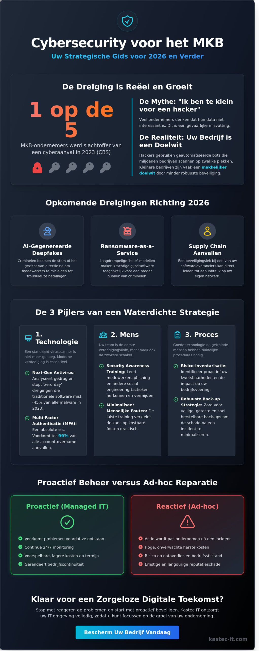 Cybersecurity voor MKB: De Complete Gids voor Veilig Ondernemen in 2026