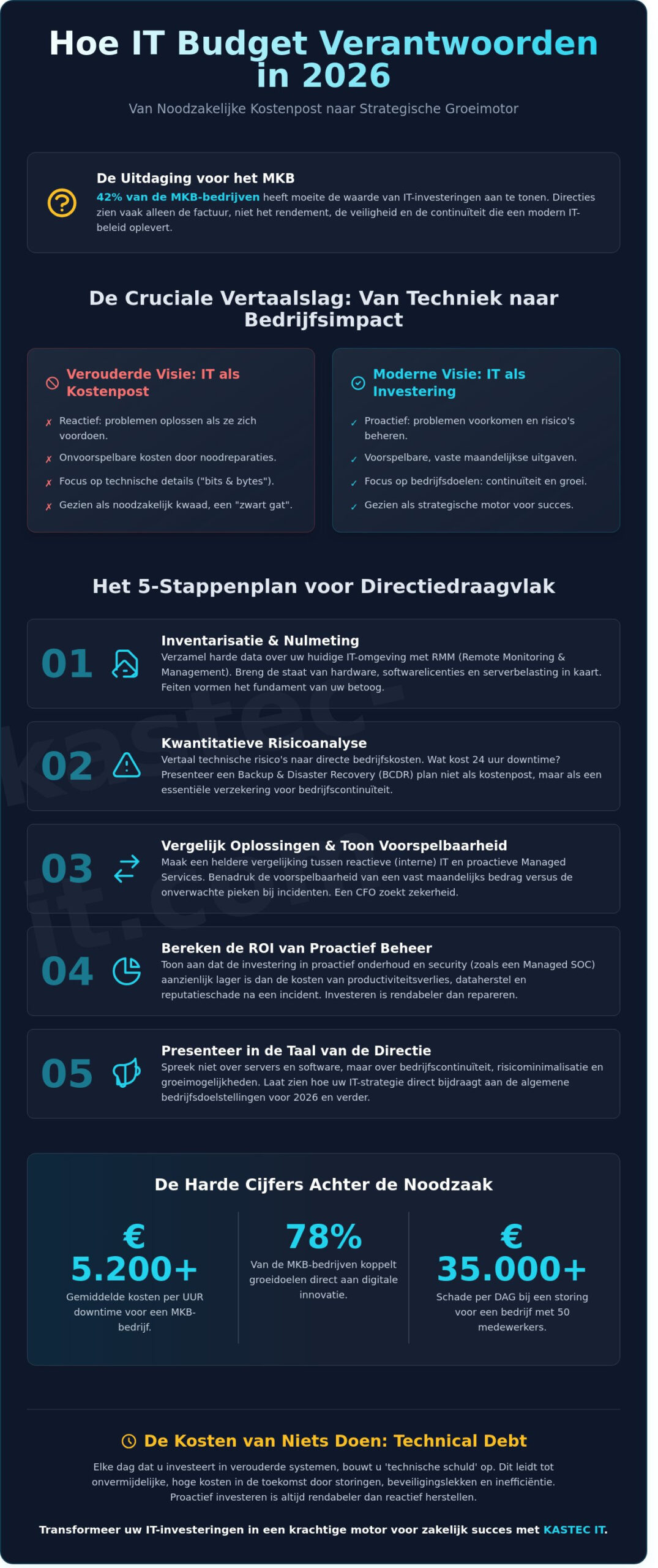 Hoe IT-budget verantwoorden: De strategische gids voor het MKB in 2026