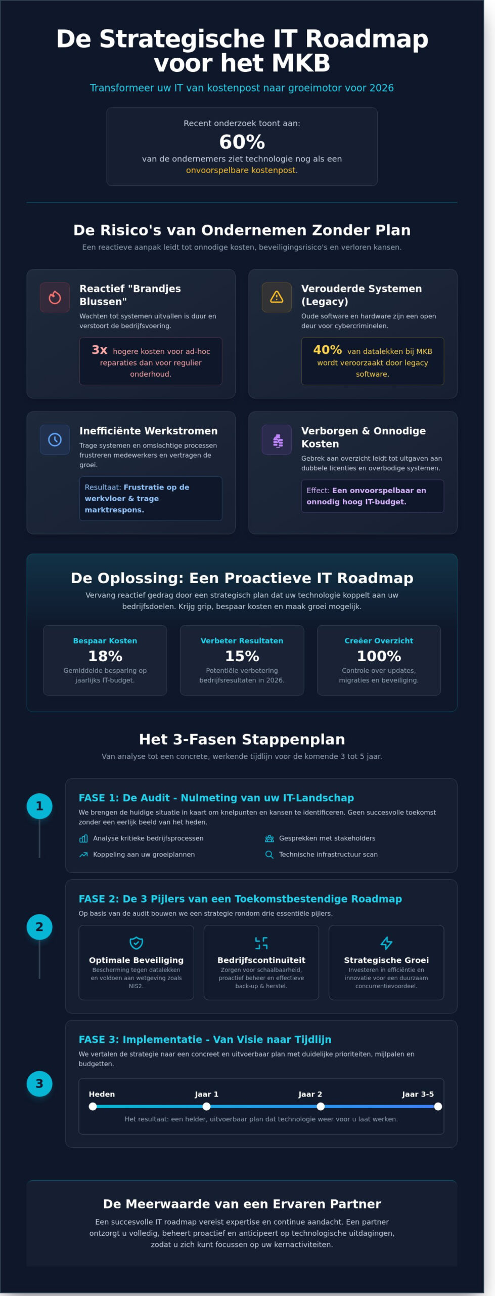 IT-roadmap voor MKB: Een Strategisch Stappenplan voor Groei in 2026