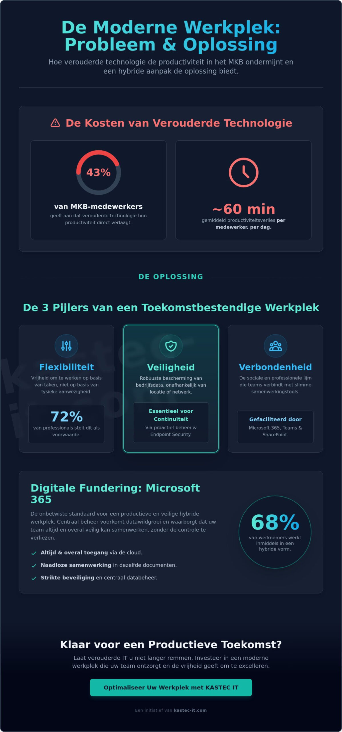 Moderne werkplek inrichten: De ultieme gids voor een productief MKB in 2026