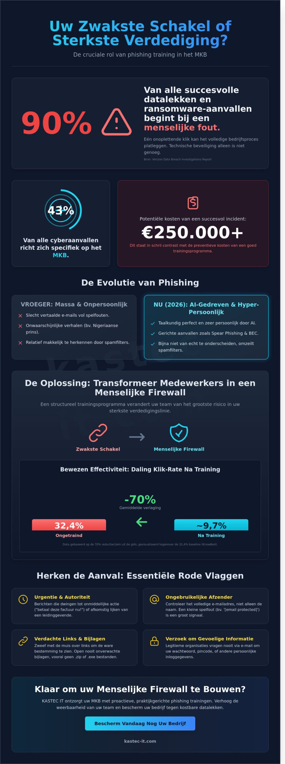 Phishing Training voor Medewerkers: De Ultieme Gids voor MKB in 2026