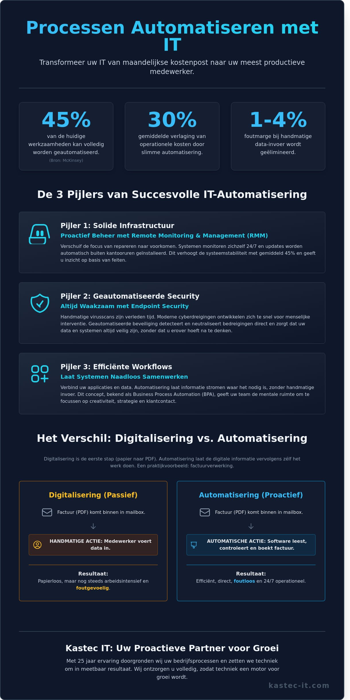 Processen automatiseren met IT: De strategische gids voor het MKB in 2026