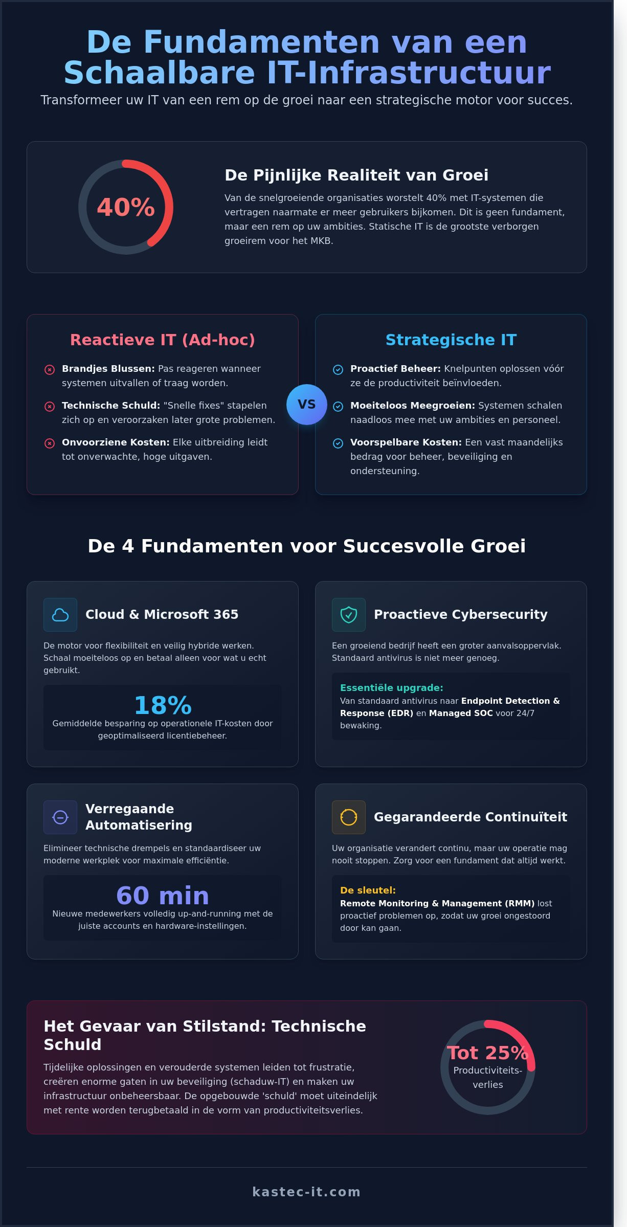 Schaalbare IT voor groeiend bedrijf: Uw gids voor toekomstbestendige opschaling in 2026