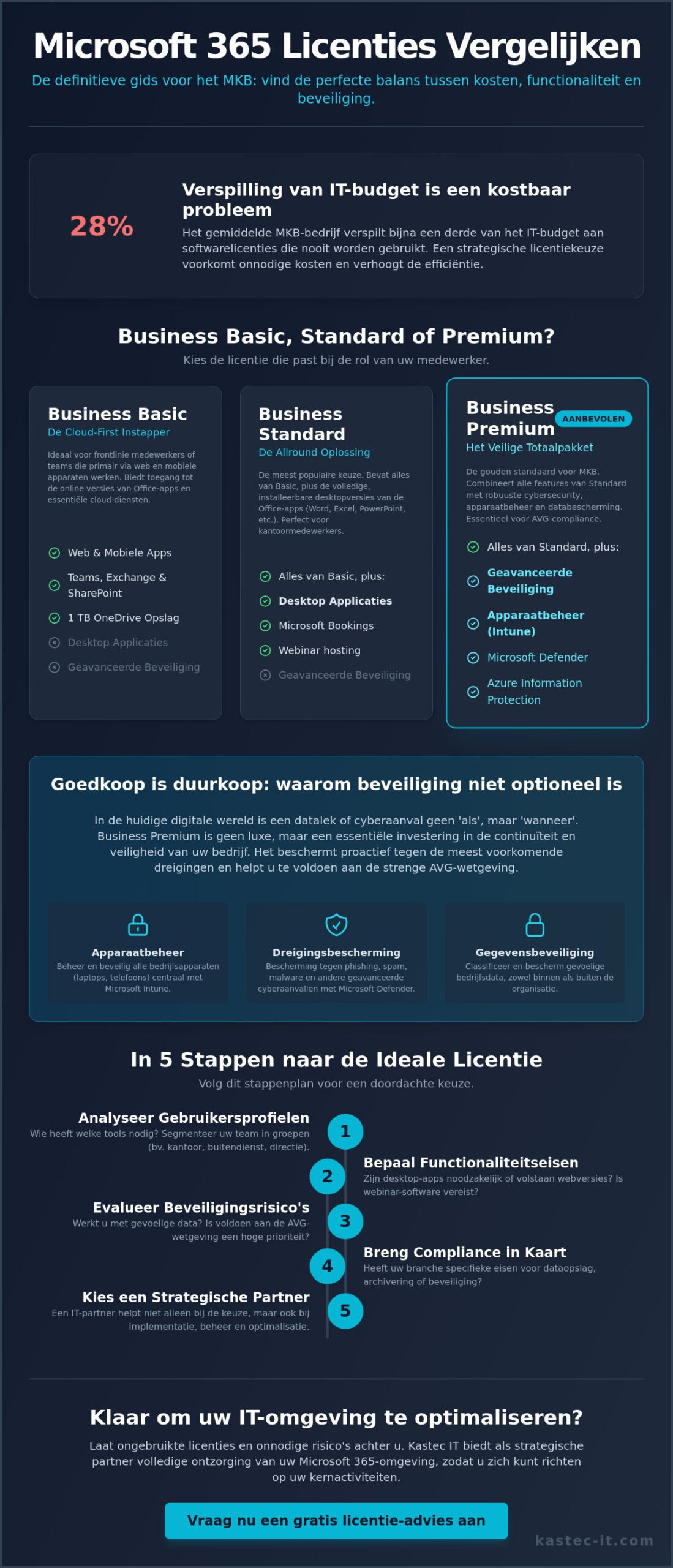 Microsoft 365 licenties vergelijken: De complete gids voor het MKB in 2026