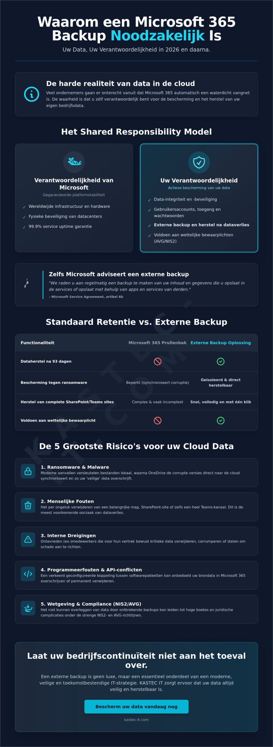 Microsoft 365 backup noodzakelijk? De harde waarheid voor het MKB in 2026